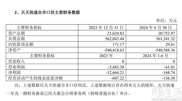 苏宁易购拟1000万元出售天天快递股权及债权